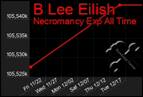 Total Graph of B Lee Eilish