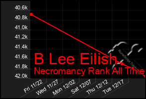 Total Graph of B Lee Eilish