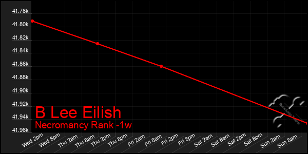 Last 7 Days Graph of B Lee Eilish