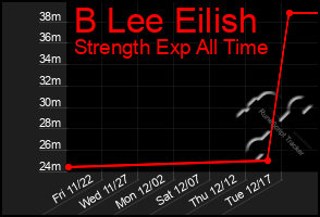 Total Graph of B Lee Eilish