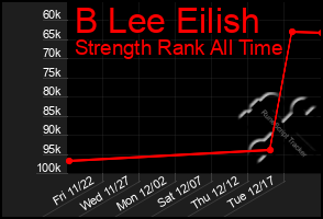 Total Graph of B Lee Eilish