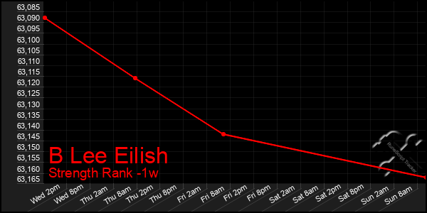 Last 7 Days Graph of B Lee Eilish