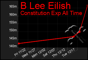 Total Graph of B Lee Eilish