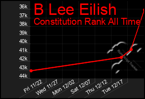 Total Graph of B Lee Eilish