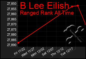 Total Graph of B Lee Eilish