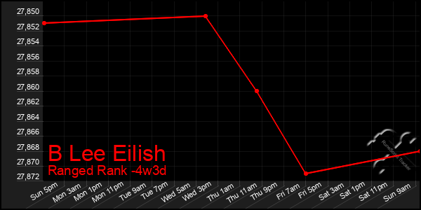 Last 31 Days Graph of B Lee Eilish