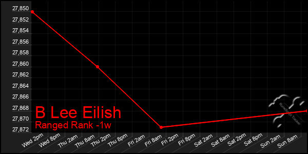 Last 7 Days Graph of B Lee Eilish