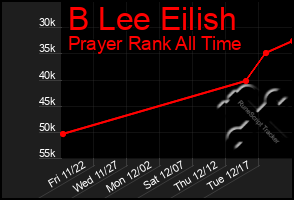 Total Graph of B Lee Eilish