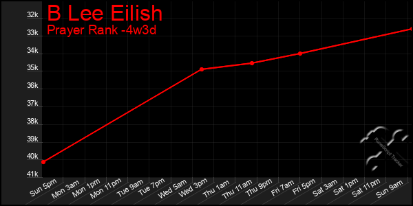 Last 31 Days Graph of B Lee Eilish