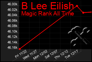 Total Graph of B Lee Eilish