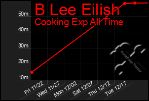 Total Graph of B Lee Eilish