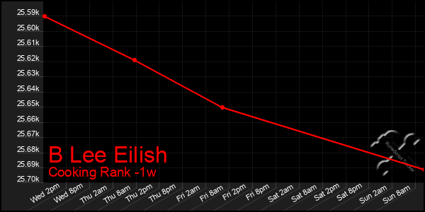 Last 7 Days Graph of B Lee Eilish