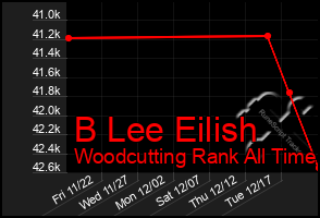 Total Graph of B Lee Eilish