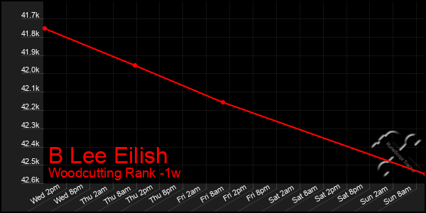 Last 7 Days Graph of B Lee Eilish