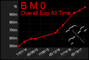 Total Graph of B M 0