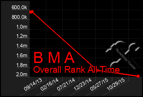 Total Graph of B M A