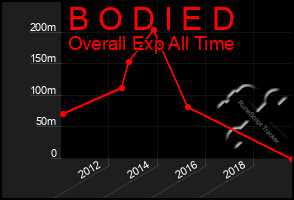 Total Graph of B O D I E D