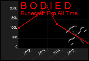 Total Graph of B O D I E D