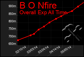 Total Graph of B O Nfire