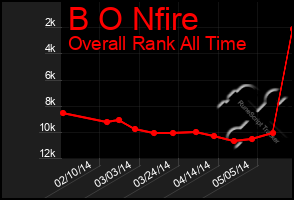 Total Graph of B O Nfire