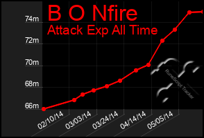 Total Graph of B O Nfire