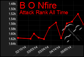 Total Graph of B O Nfire