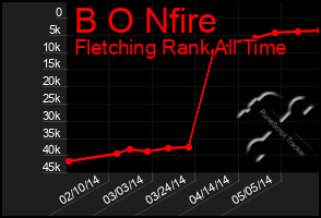 Total Graph of B O Nfire