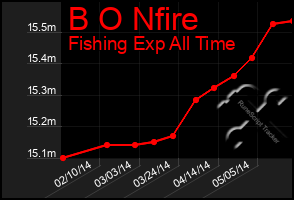 Total Graph of B O Nfire