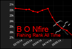 Total Graph of B O Nfire