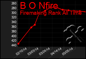 Total Graph of B O Nfire