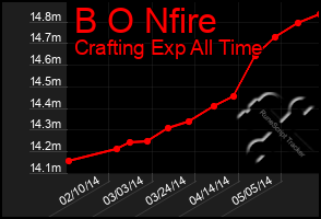 Total Graph of B O Nfire