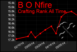 Total Graph of B O Nfire