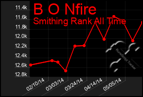 Total Graph of B O Nfire