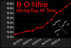 Total Graph of B O Nfire