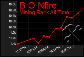 Total Graph of B O Nfire