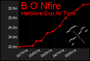 Total Graph of B O Nfire