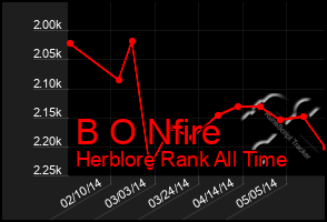 Total Graph of B O Nfire