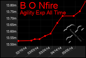 Total Graph of B O Nfire