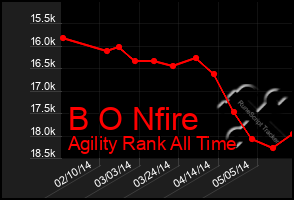 Total Graph of B O Nfire