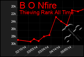 Total Graph of B O Nfire