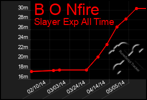 Total Graph of B O Nfire