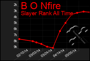 Total Graph of B O Nfire