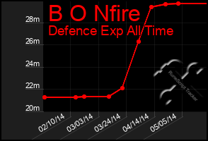 Total Graph of B O Nfire