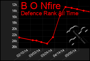 Total Graph of B O Nfire