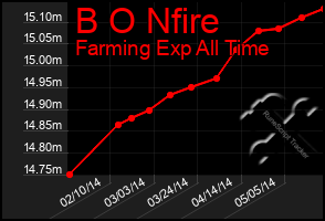 Total Graph of B O Nfire