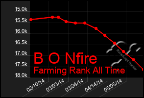 Total Graph of B O Nfire