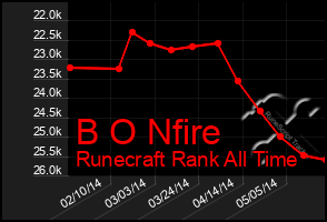 Total Graph of B O Nfire