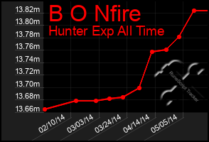 Total Graph of B O Nfire