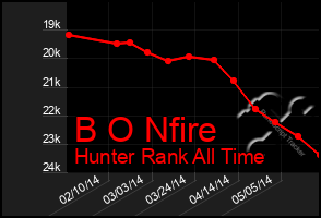 Total Graph of B O Nfire