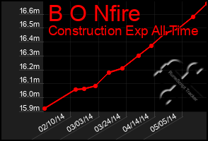 Total Graph of B O Nfire